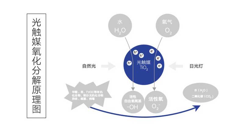 光觸媒除甲醛技術將甲醛氧化分解成二氧化碳和水